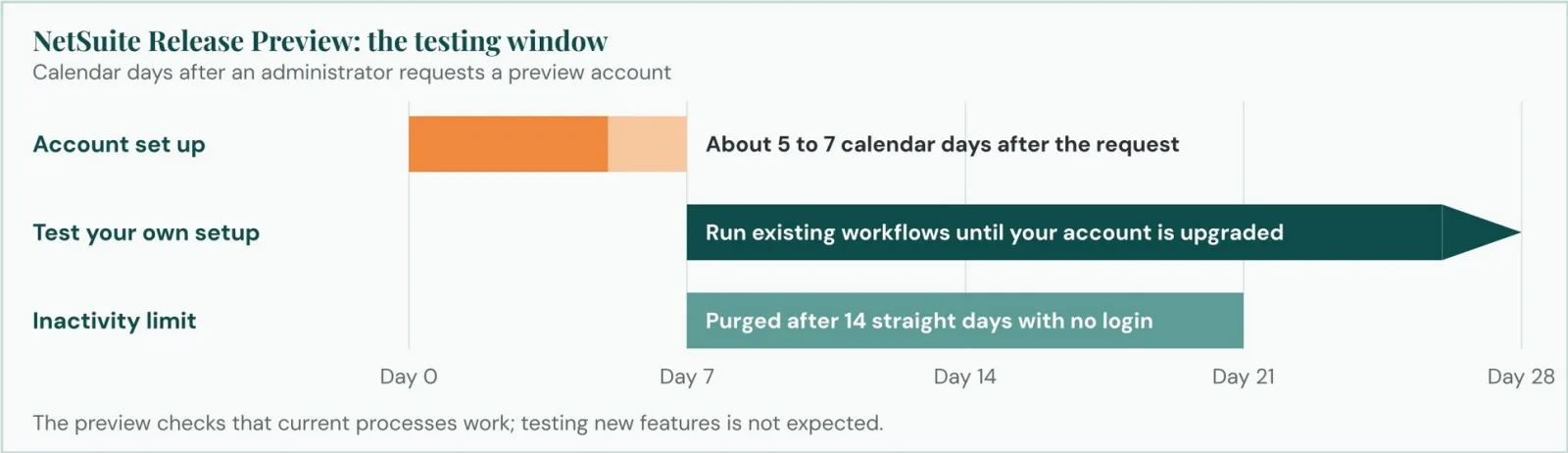 The Release Preview testing window