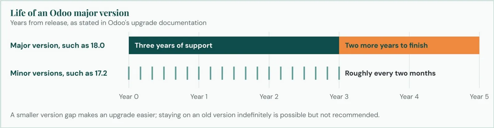 Support life of an Odoo major version