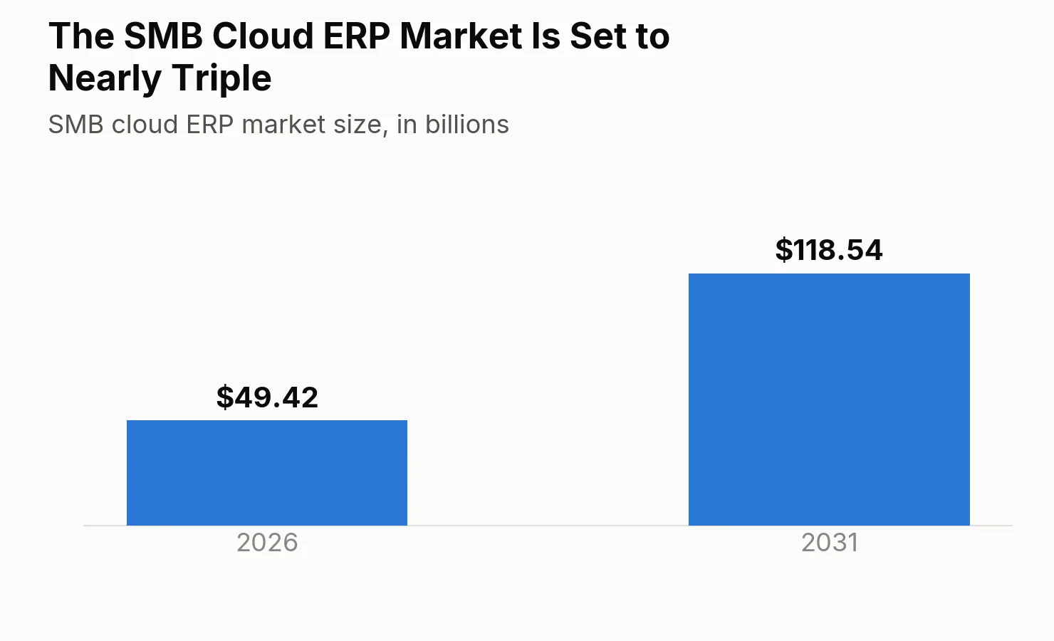The SMB Cloud ERP Market