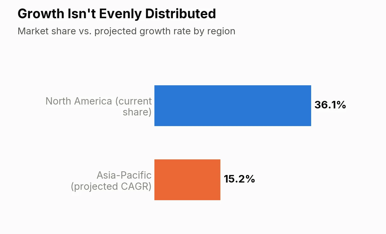 Growth isn't evenly distributed