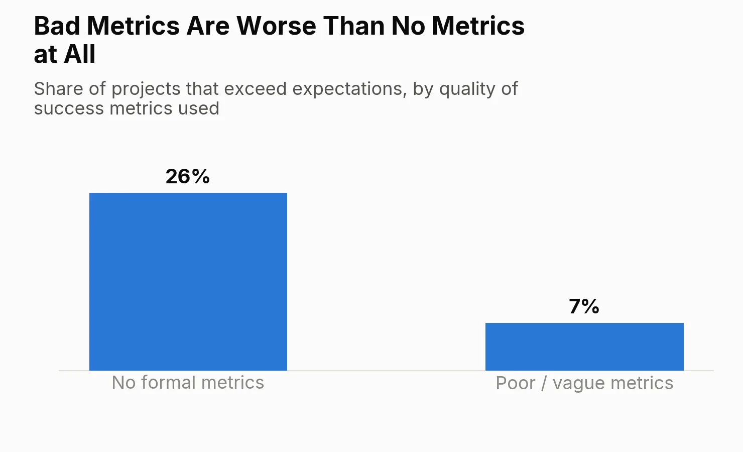 Bad Metrics are worse