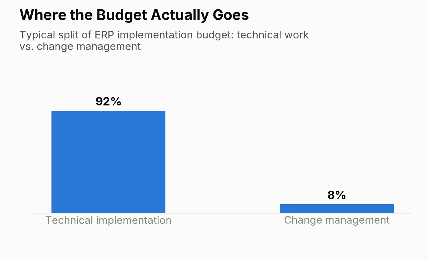 Where the budget actually goes