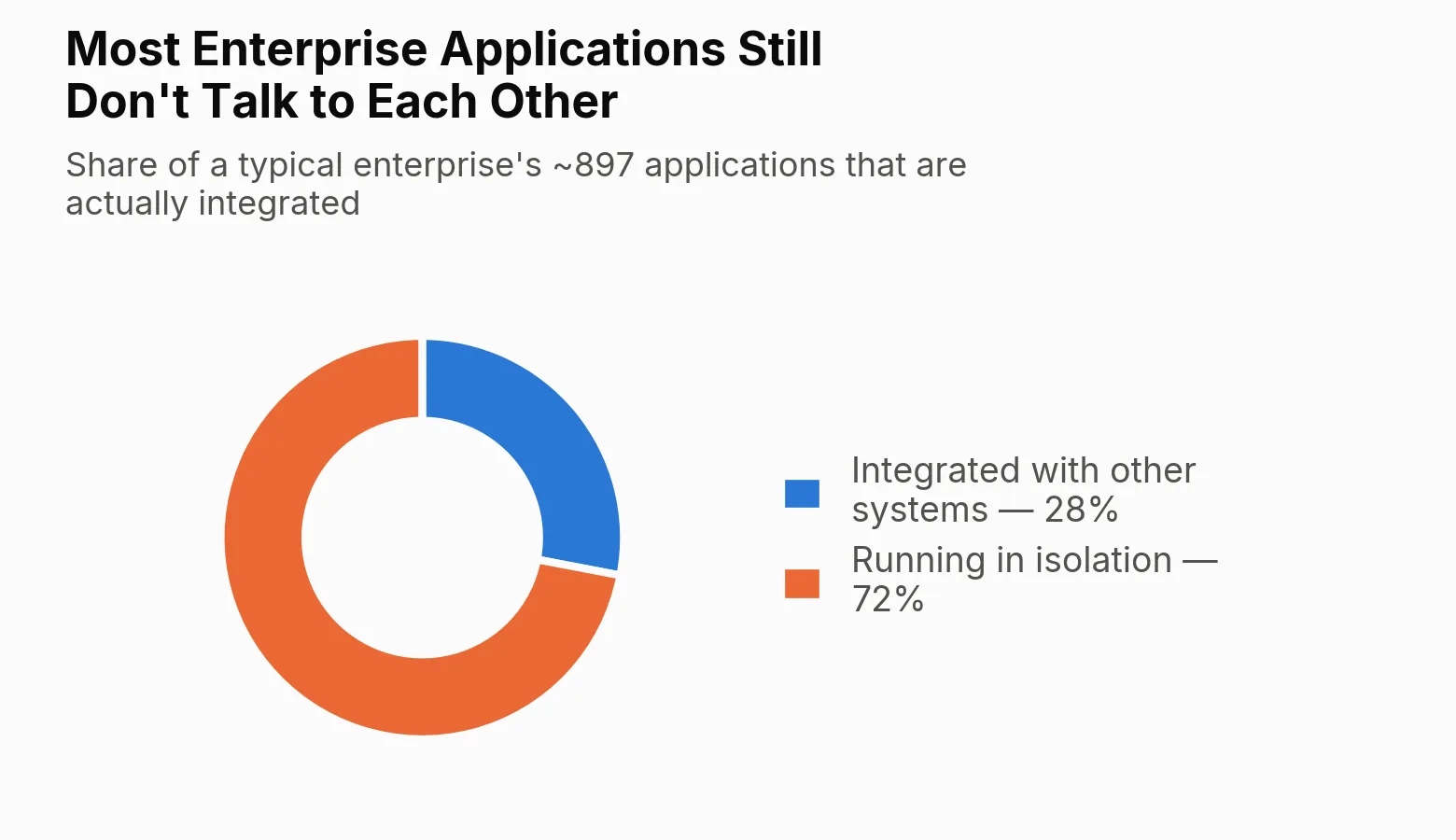 Most enterprise apps still dont talk to each other