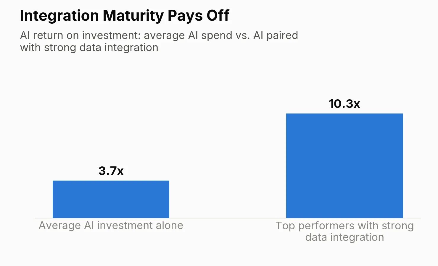 Integration maturity pays off
