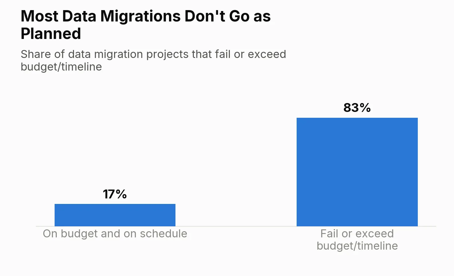 Most data migration dont go as planned