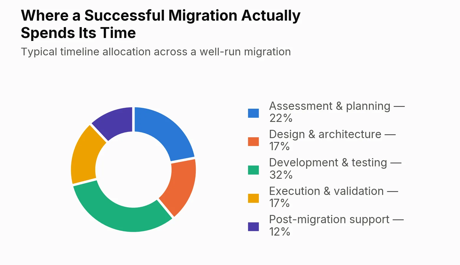 What a successful migration actually spends