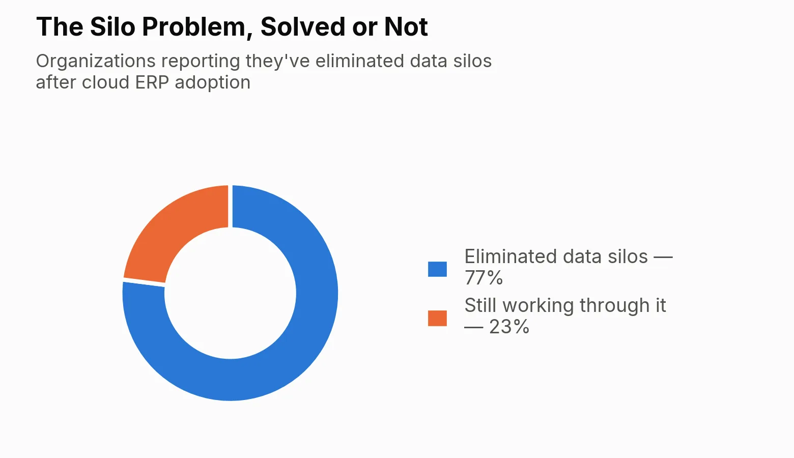 Donut chart: 77% of organizations report they've eliminated data silos after cloud ERP adoption, while 23% are still working through it.