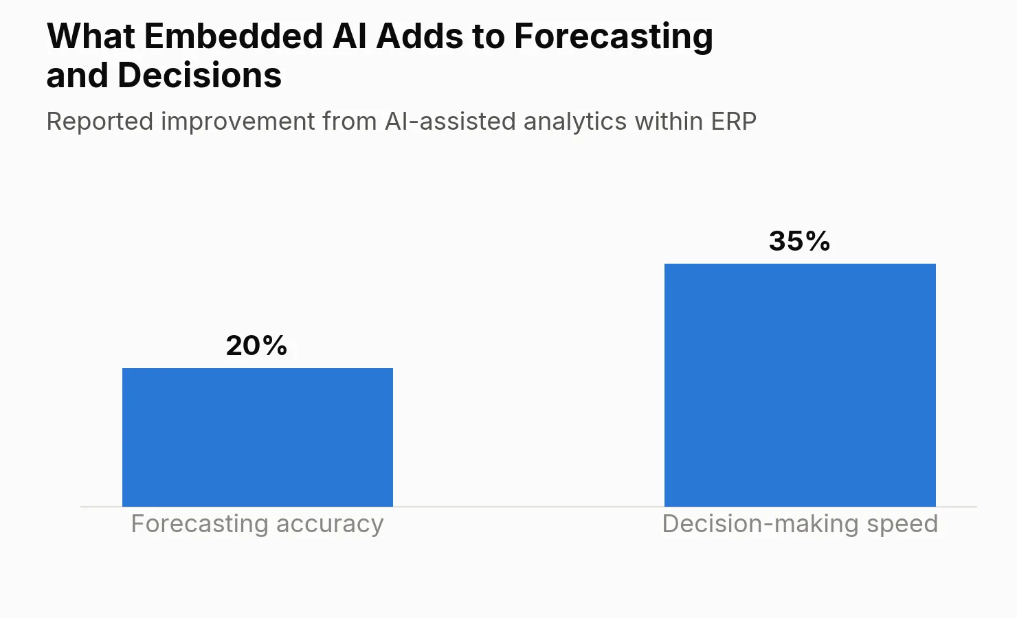 Bar chart: embedded AI improves forecasting accuracy by 20% and decision-making speed by 35% within ERP analytics.