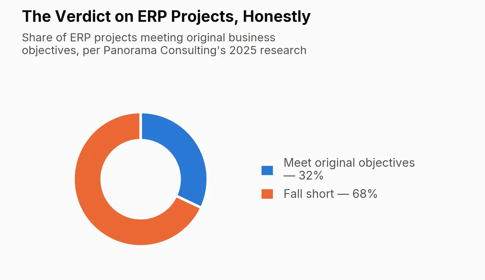 The Verdict on ERP Projects