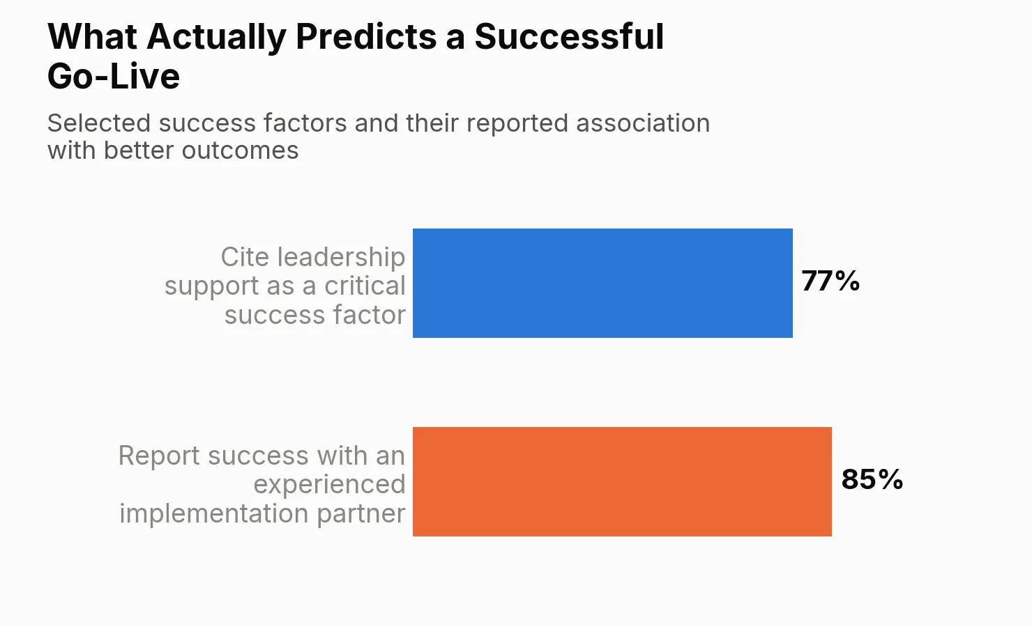 What actually predicts a successful Go-Live