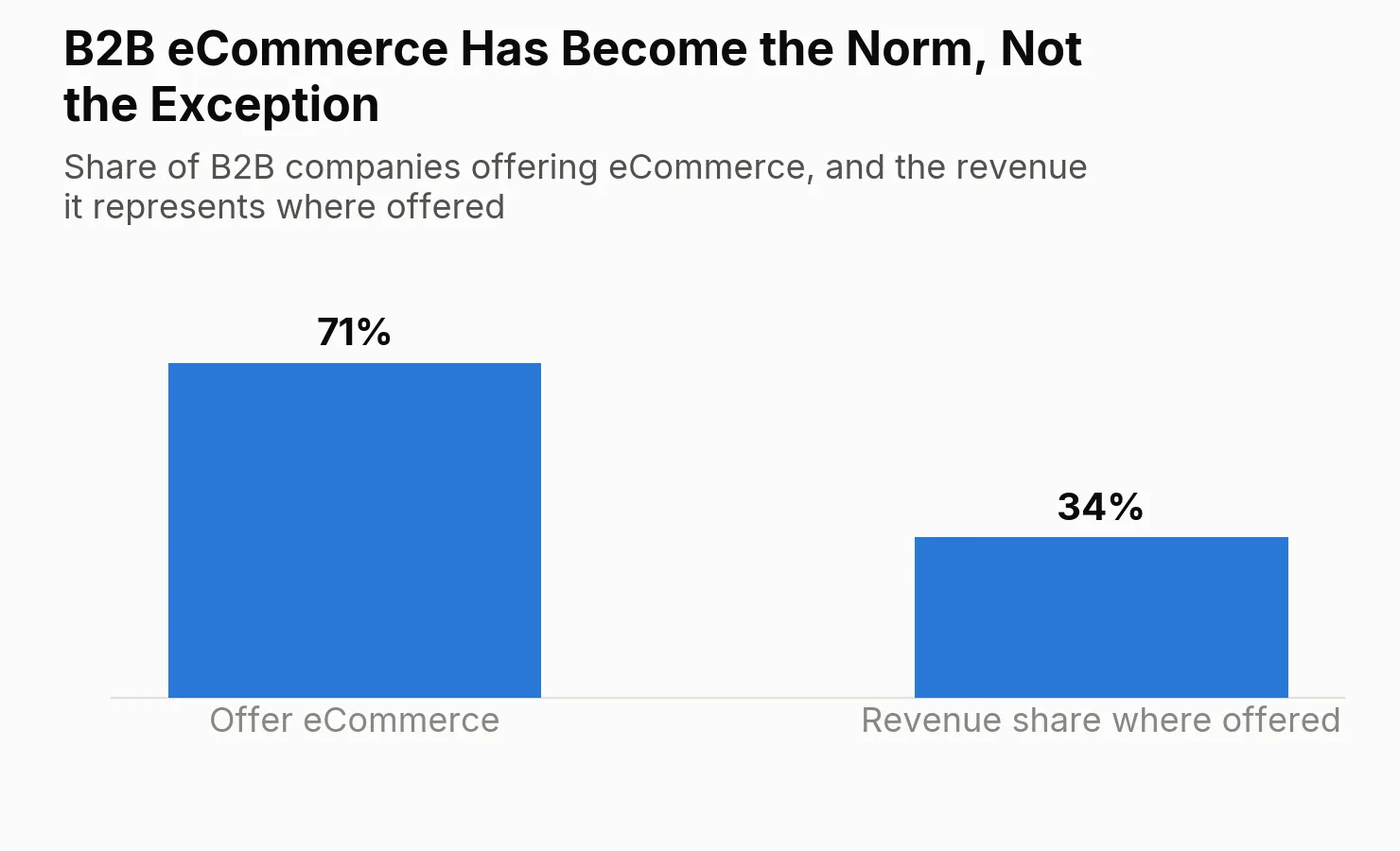 B2b eCommerce has become norm