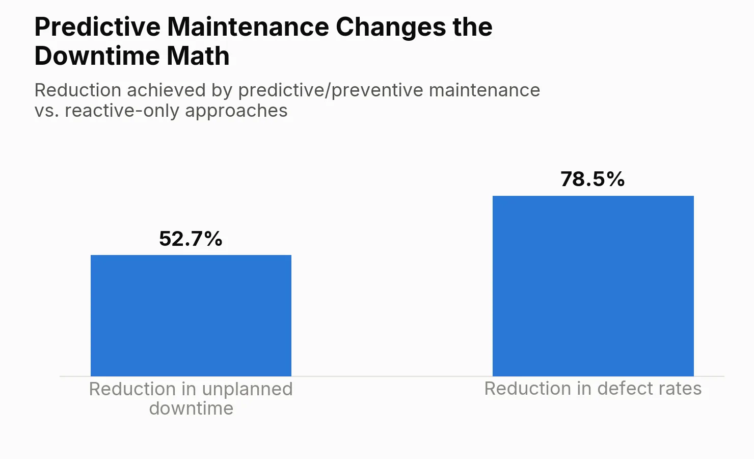 Bar chart: predictive/preventive maintenance achieves a 52.7% reduction in unplanned downtime and a 78.5% reduction in defect rates versus reactive-only approaches.