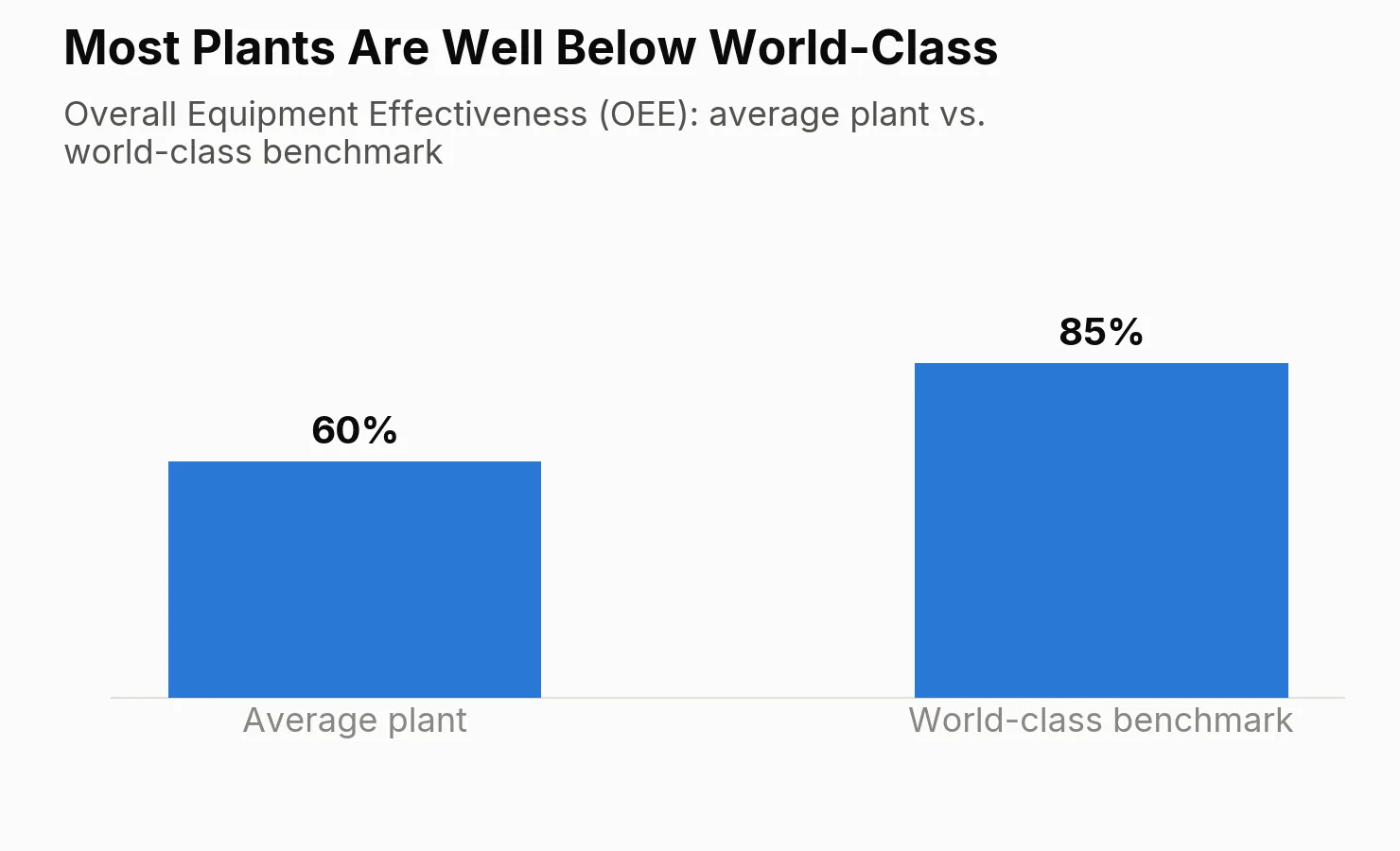 Bar chart: Overall Equipment Effectiveness (OEE) for the average plant is 60% versus an 85% world-class benchmark.