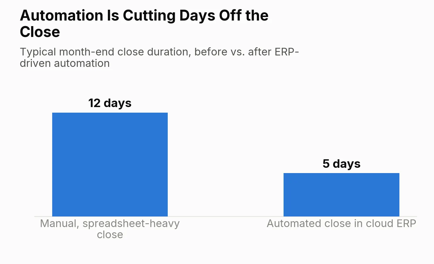 Bar chart: typical month-end close duration drops from 12 days with a manual, spreadsheet-heavy close to 5 days with an automated close in cloud ERP.