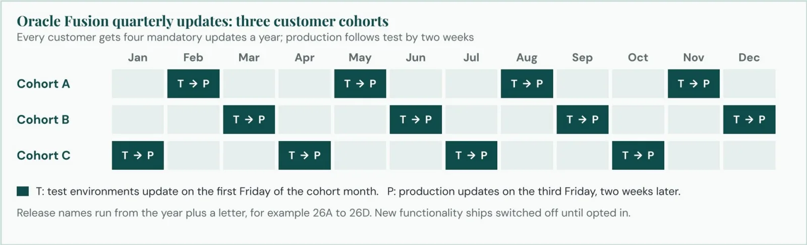 Oracle Fusion Cloud update calendar