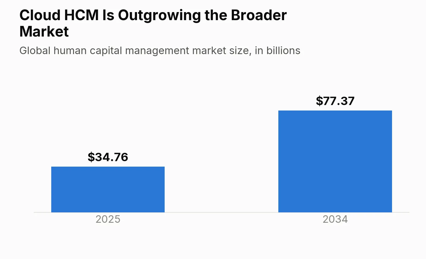 Bar chart: the global cloud human capital management (HCM) market is projected to grow from $34.76 billion in 2025 to $77.37 billion by 2034.