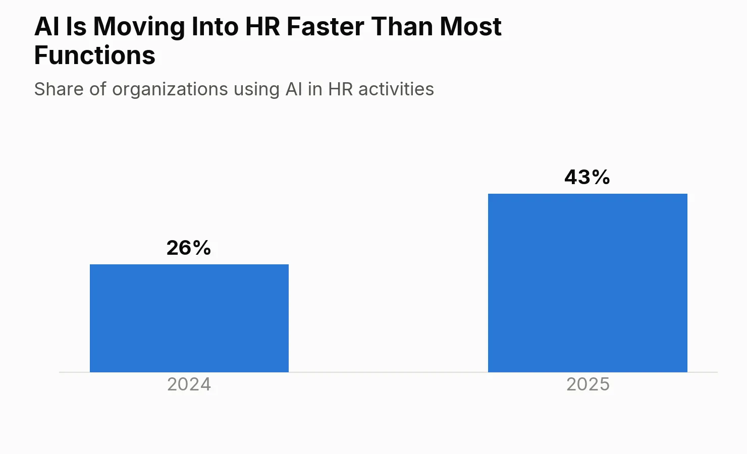 Bar chart: share of organizations using AI in HR activities rose from 26% in 2024 to 43% in 2025.