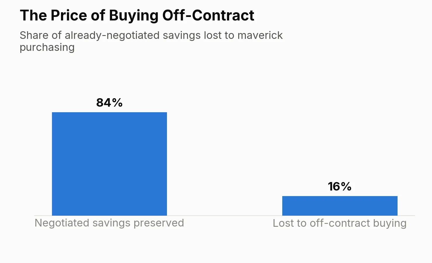 Bar chart: the price of buying off-contract -- 84% of already-negotiated savings are preserved, while 16% is lost to maverick purchasing.