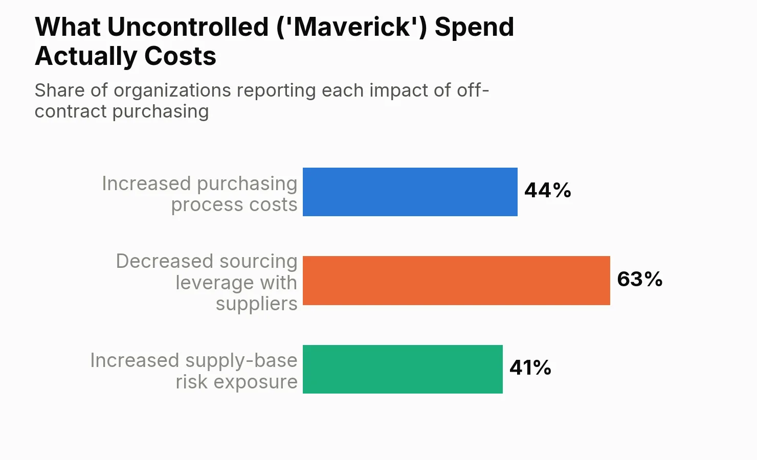 Bar chart: what uncontrolled 'maverick' spend actually costs -- 44% of organizations report increased purchasing process costs, 63% decreased sourcing leverage with suppliers, 41% increased supply-base risk exposure.
