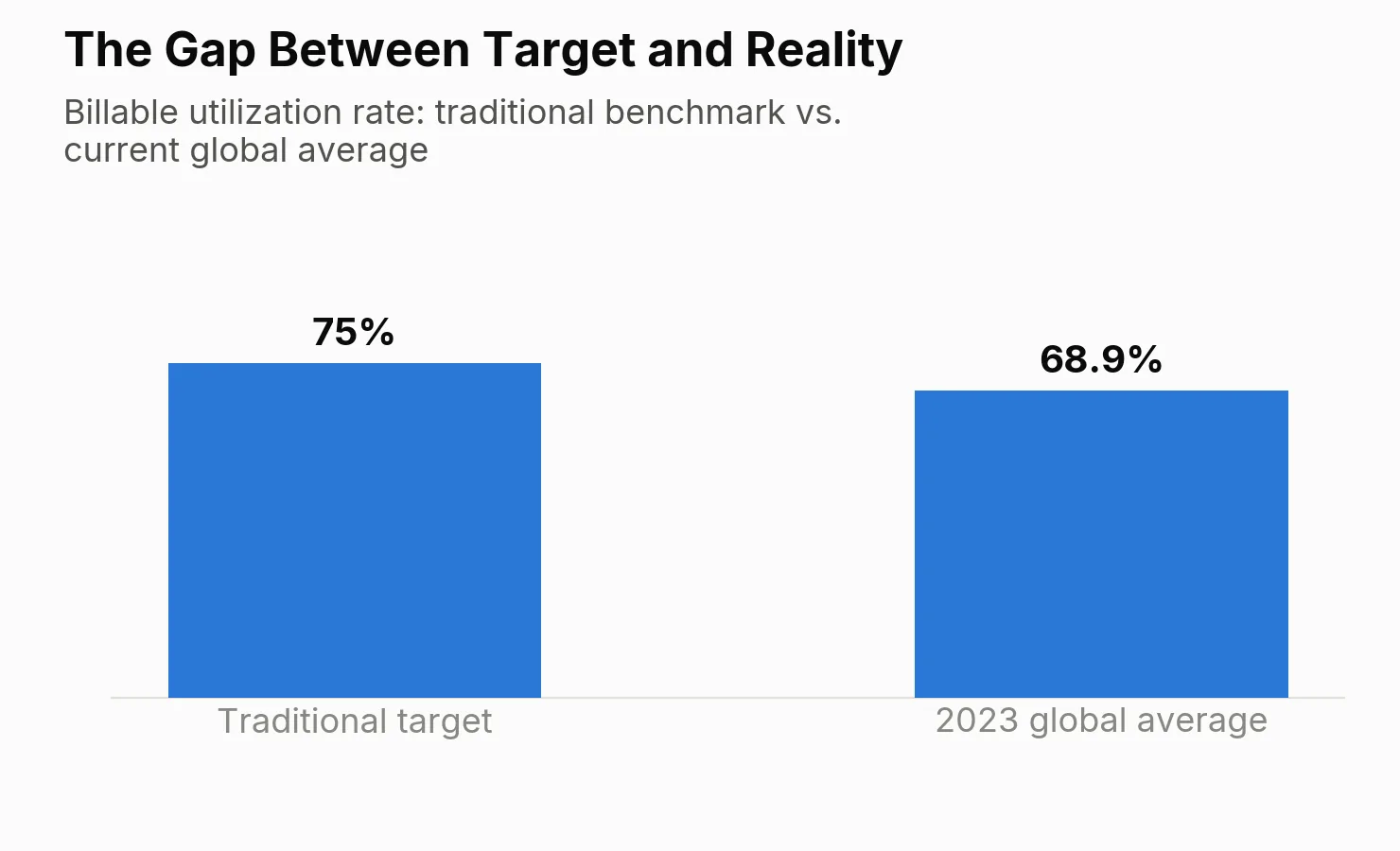 Bar chart: the gap between target and reality in billable utilization rate -- a traditional target of 75% versus a 2023 global average of 68.9%.