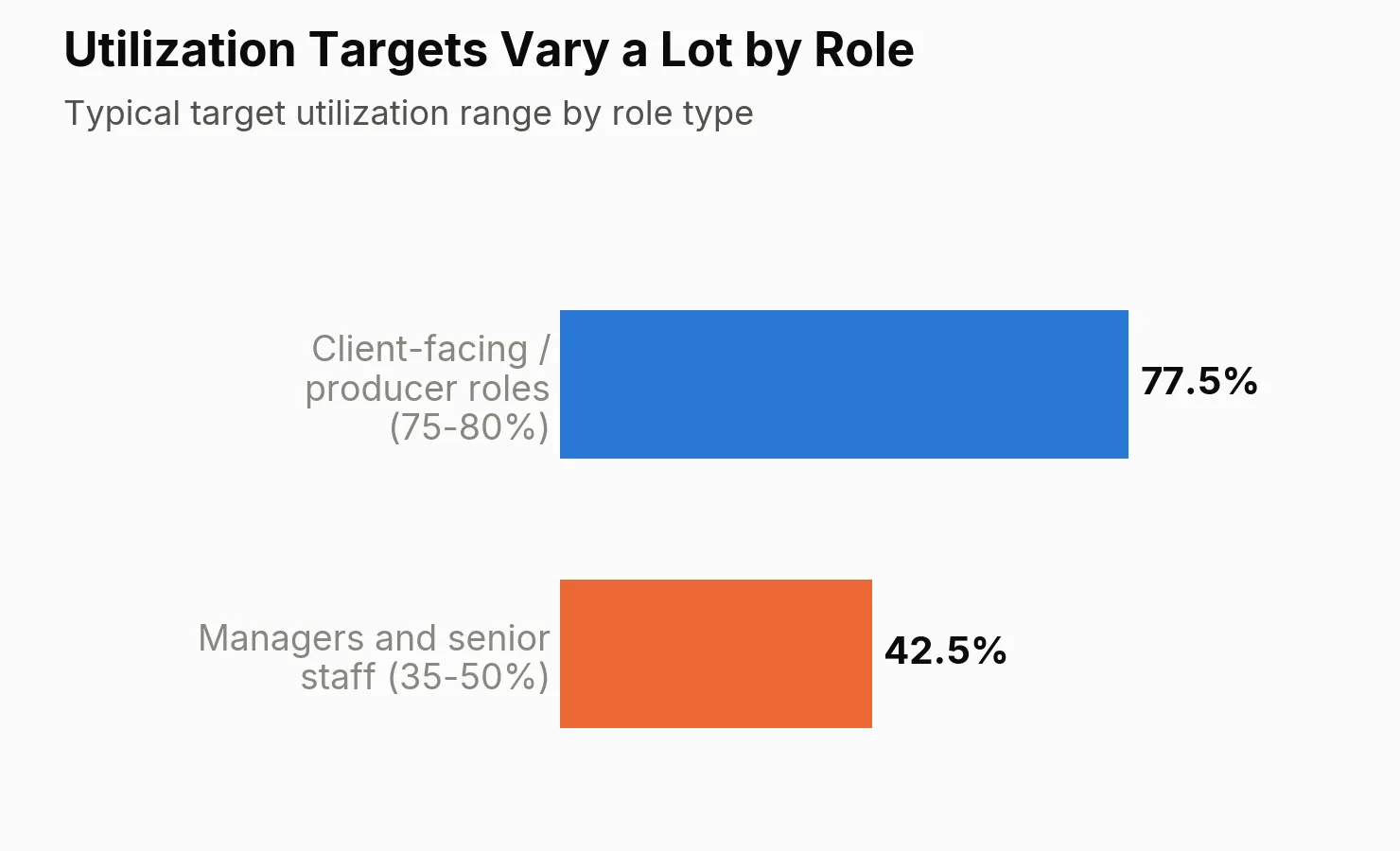 Bar chart: utilization targets vary by role -- 77.5% for client-facing/producer roles (typical range 75-80%) versus 42.5% for managers and senior staff (typical range 35-50%).