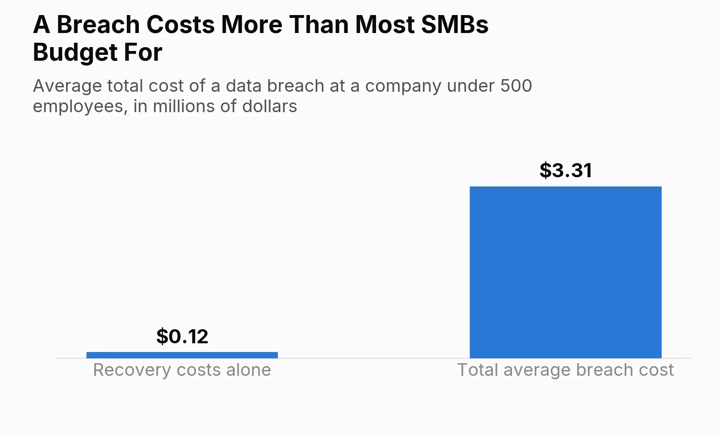 A Breach costs more
