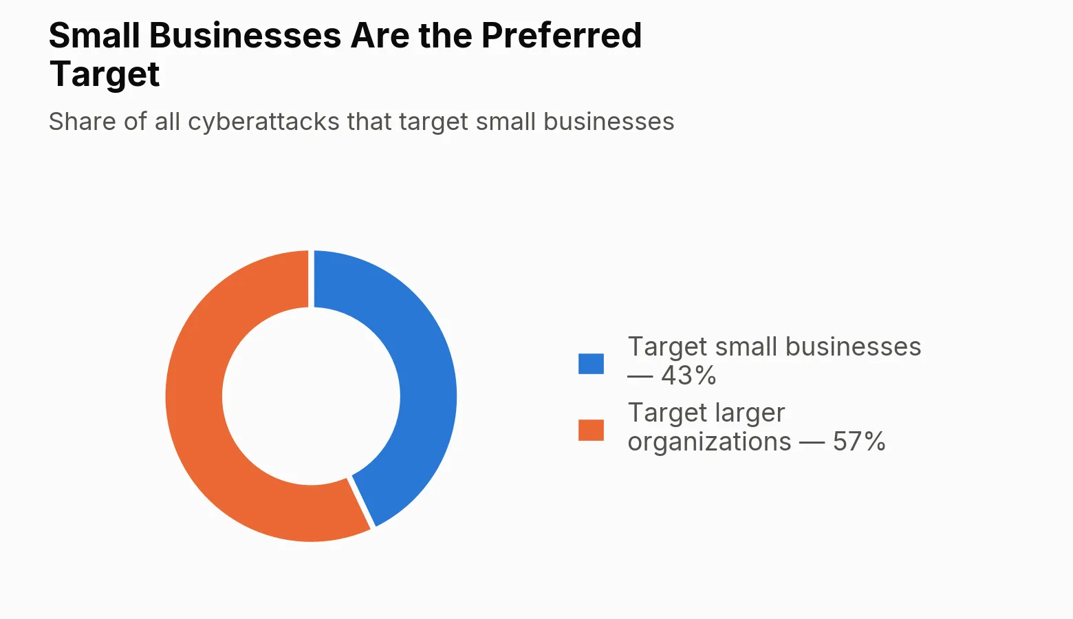 Small businesses are targets