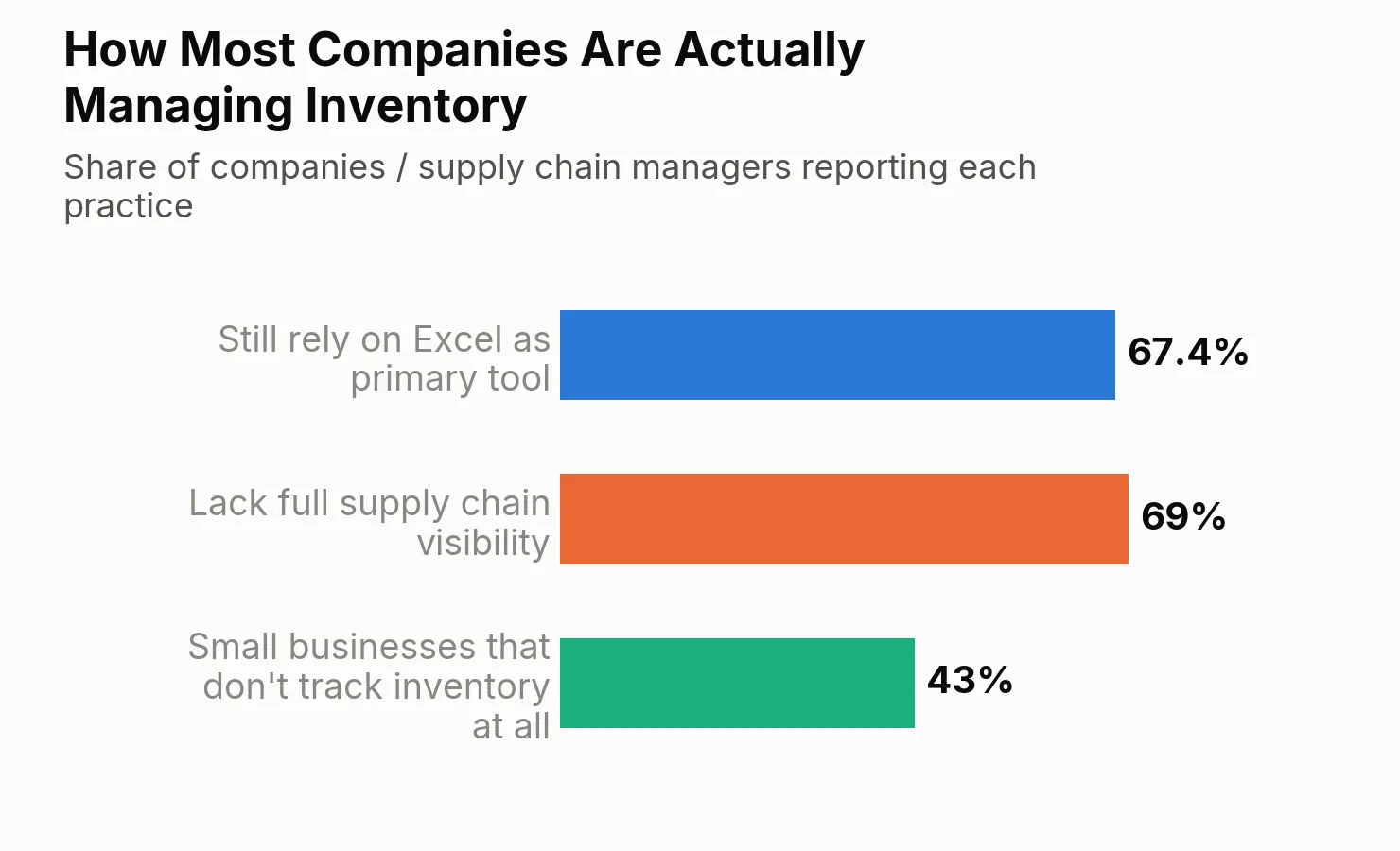 Bar chart: how most companies are actually managing inventory -- 67.4% still rely on Excel as their primary tool, 69% lack full supply chain visibility, and 43% of small businesses don't track inventory at all.