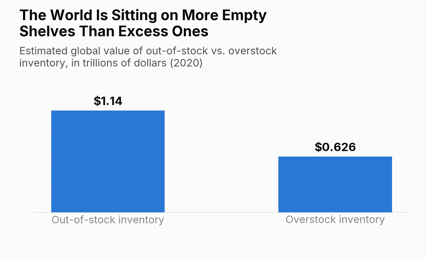 Bar chart: estimated global value of out-of-stock inventory at $1.14 trillion versus overstock inventory at $0.626 trillion in 2020.