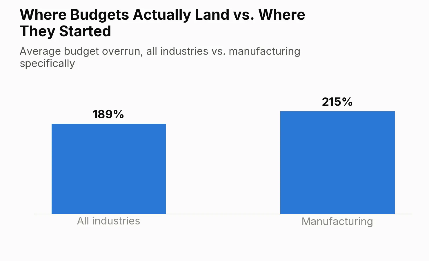 Where budgets actually land vs where they started