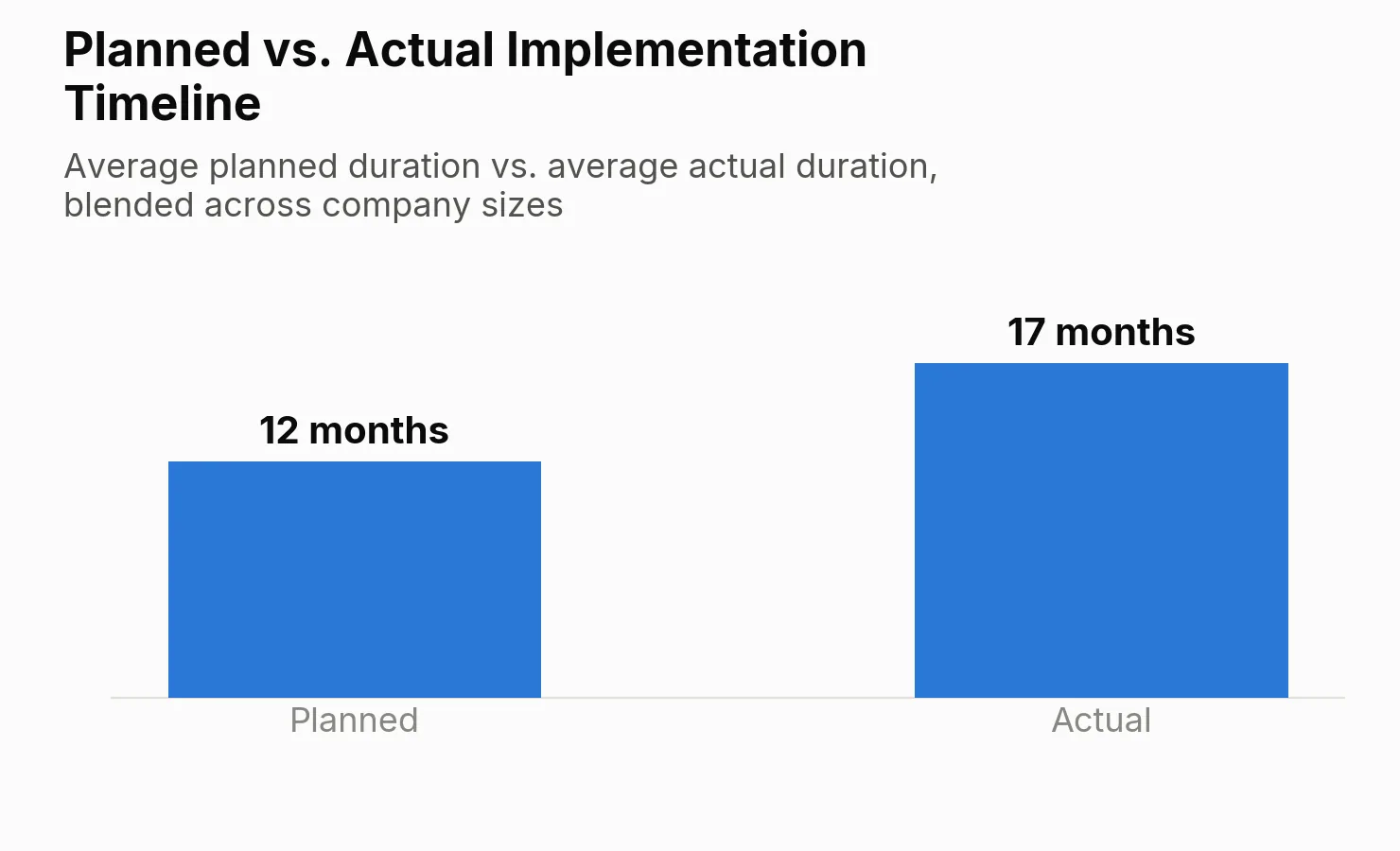 Planned vs actual implementation timelines