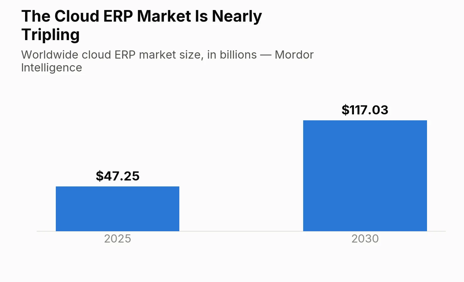 Bar chart: the worldwide cloud ERP market is projected to nearly triple, from $47.25 billion in 2025 to $117.03 billion by 2030.