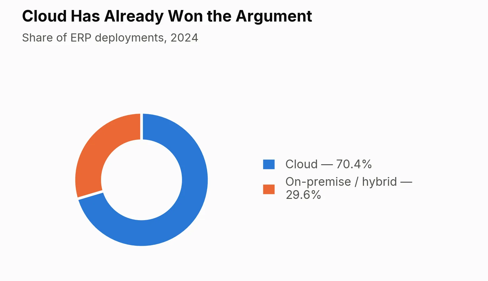 Donut chart: cloud already accounts for 70.4% of ERP deployments in 2024, versus 29.6% on-premise/hybrid.