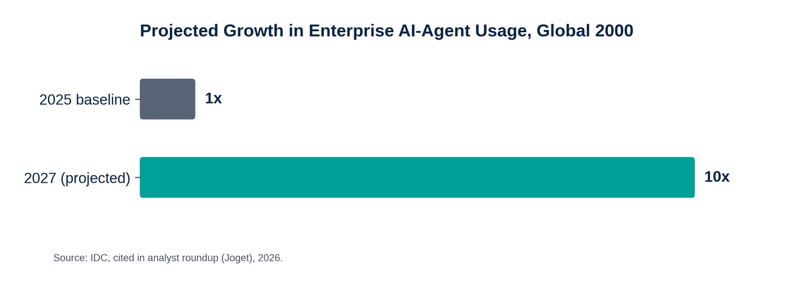 Projected growth in enterprise AI usage