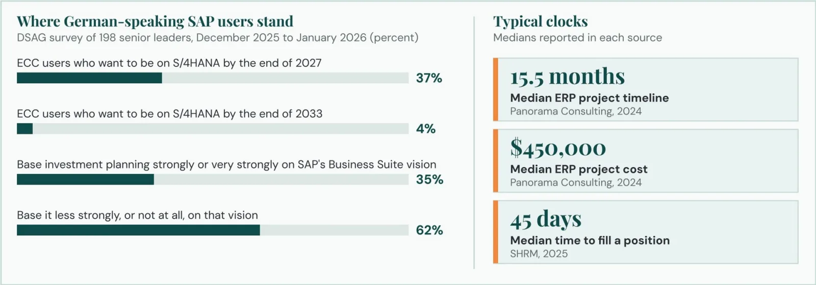 Where German speaking SAP users stand