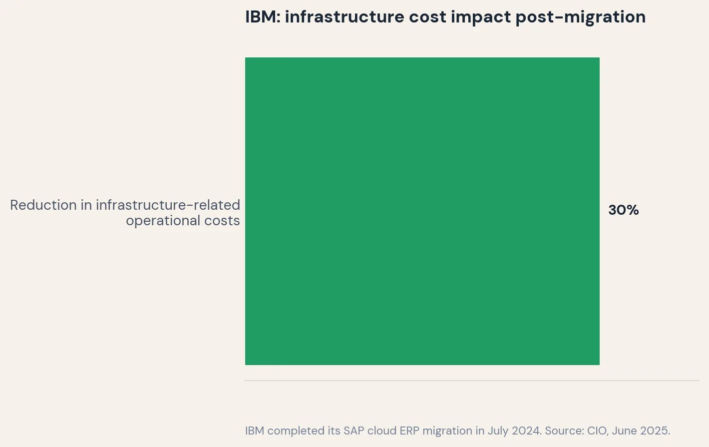 Infrastructure cost