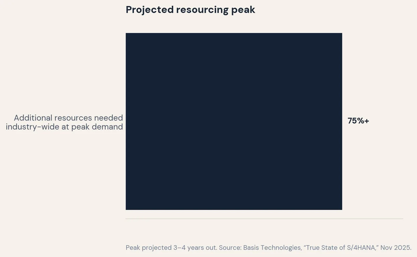Projected sourcing peak