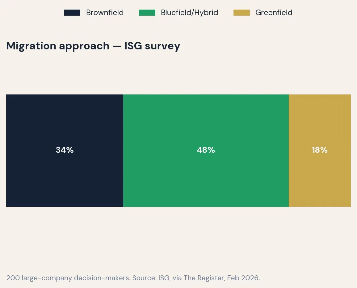 Migration approach - ISG survey