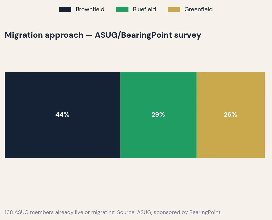 Migration approach - ASUG
