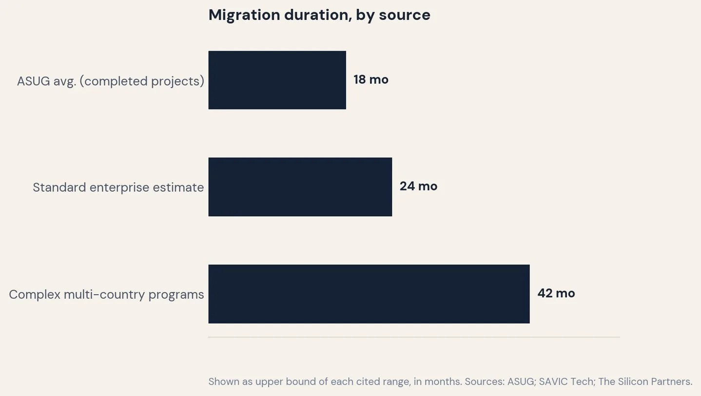 Migration duration by source