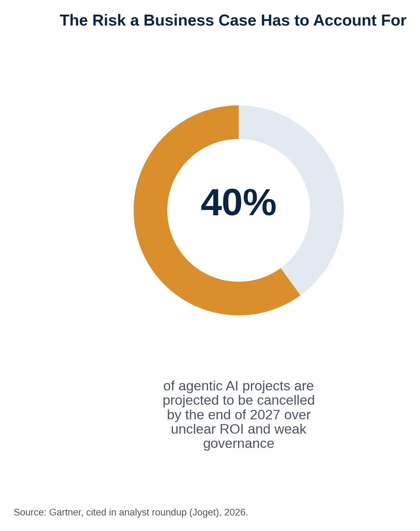 Donut chart: 40% of agentic AI projects are projected to be cancelled by end of 2027 over unclear ROI and weak governance.