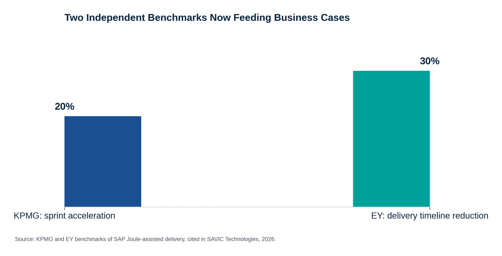 Bar chart: two independent benchmarks for SAP Joule-assisted delivery -- KPMG reports 20% sprint acceleration, EY reports 30% delivery-timeline reduction.