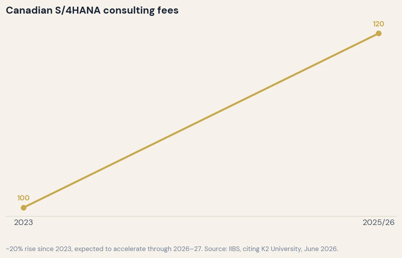 Canadian S/4HANA consulting fee