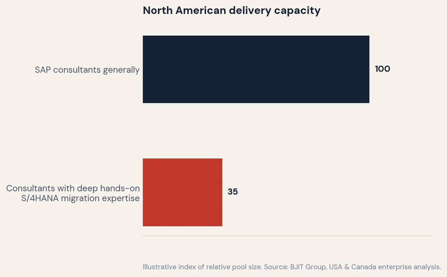 North American delivery capacity