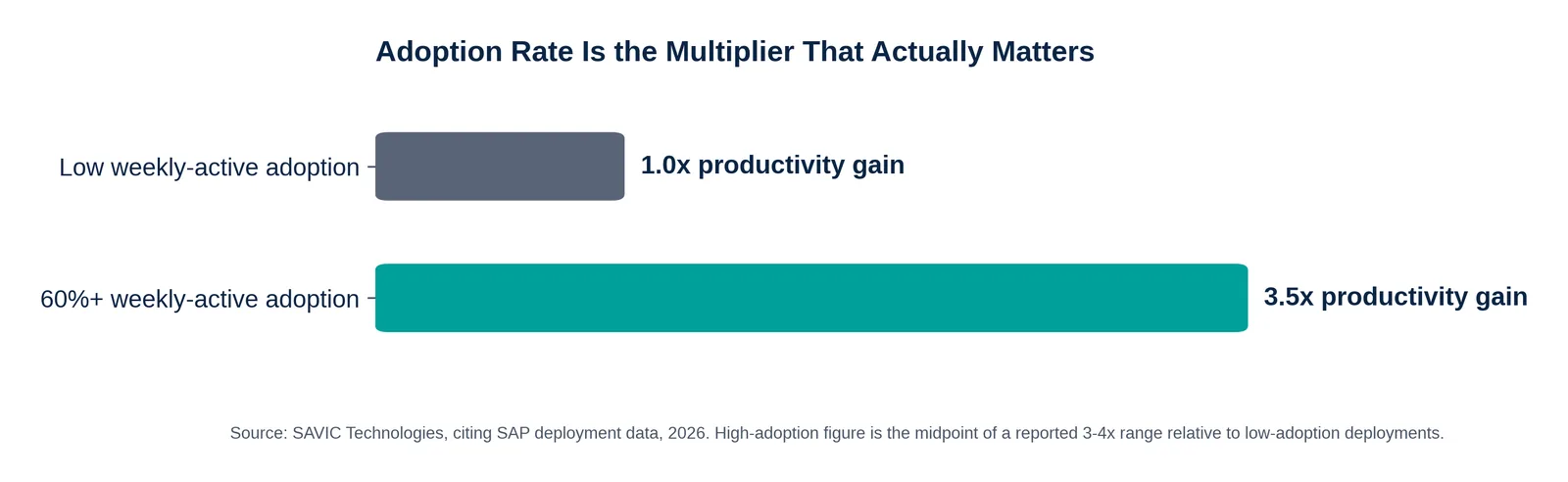 Bar chart: adoption rate as a productivity multiplier -- low weekly-active adoption yields a 1.0x productivity gain versus 3.5x with 60%+ weekly-active adoption.