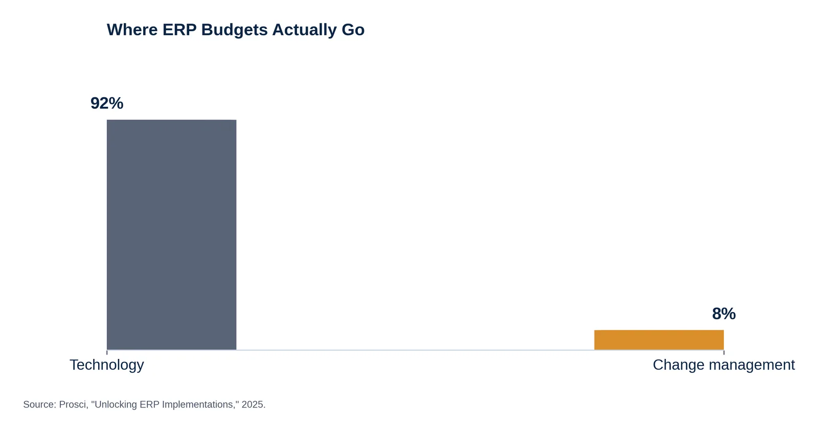 Bar chart: where ERP budgets actually go -- 92% to technology, only 8% to change management.
