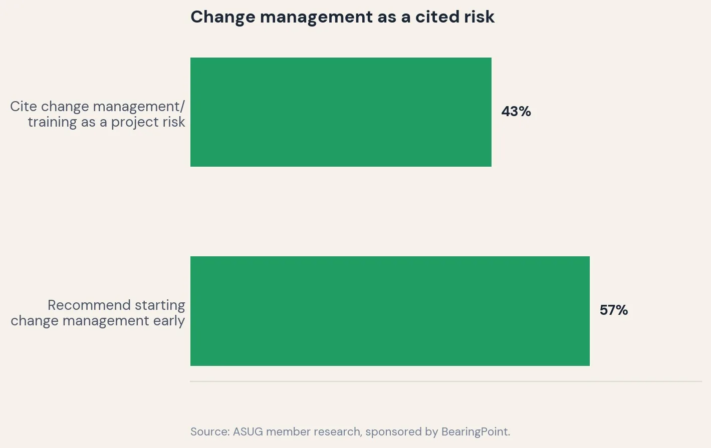 Change management as a cited risk