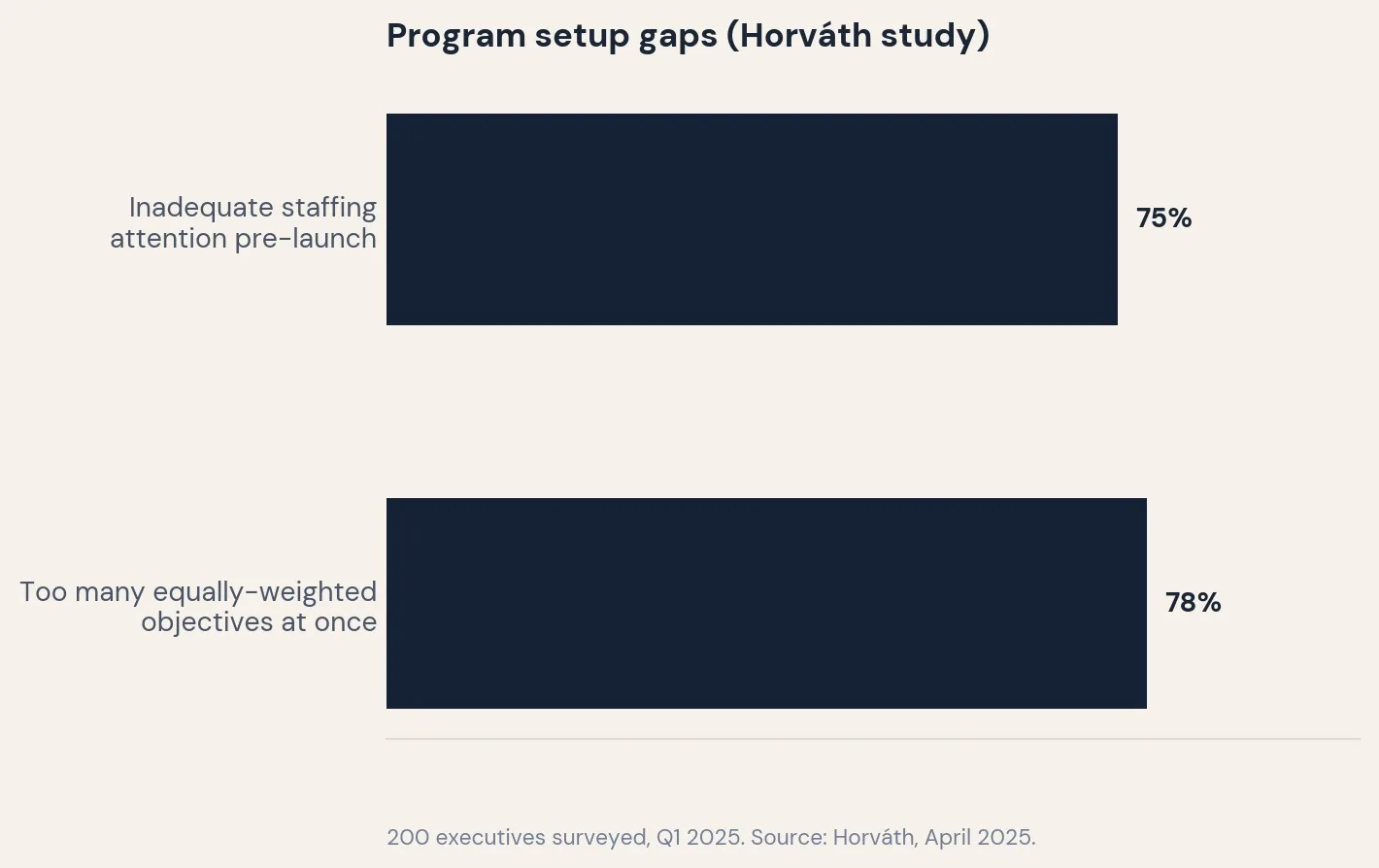 Program setup gaps
