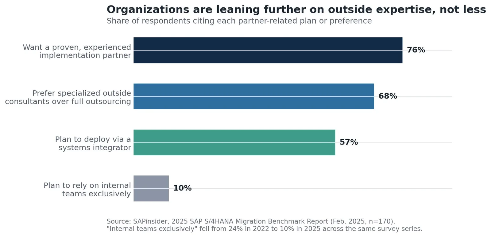 Horizontal bar chart: share of respondents citing each partner-related plan -- 76% want a proven, experienced implementation partner, 68% prefer specialized outside consultants over full outsourcing, 57% plan to deploy via a systems integrator, and 10% plan to rely on internal teams exclusively.