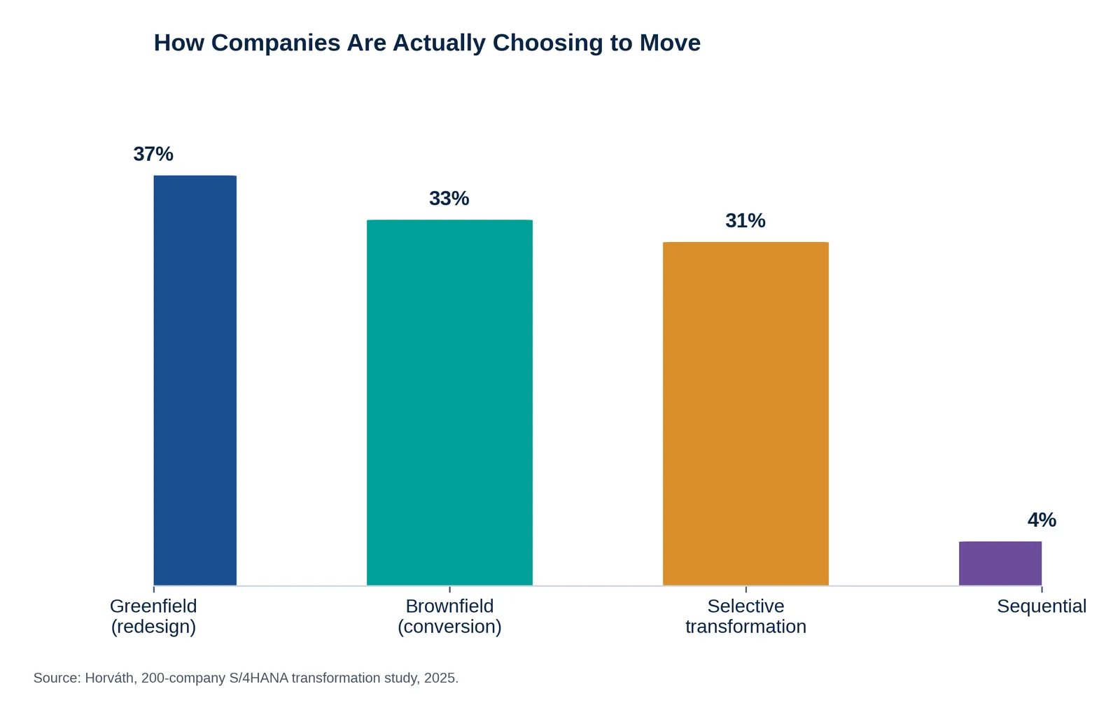 Bar chart: how companies are choosing to move to S/4HANA -- 37% greenfield (redesign), 33% brownfield (conversion), 31% selective transformation, 4% sequential.